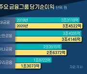 금융지주사의 '희비'..역대 실적에 웃고, 당국 압박에 운다