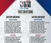 [NBA] '르브론 비켜!' 케빈 듀란트, 올스타 팬 투표 1차 집계 1위 달성