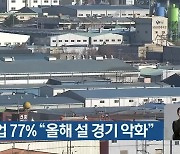 대구 기업 77% "올해 설 경기 악화"
