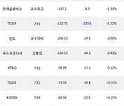 05일, 기관 거래소에서 피비파마(+13.89%), KODEX 200선물인버스2X(-2.59%) 등 순매도