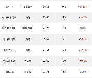 05일, 기관 코스닥에서 나스미디어(+13.08%), 인터파크(+19.51%) 등 순매수