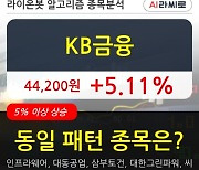 KB금융, 상승출발 후 현재 +5.11%.. 외국인 기관 동시 순매수 중