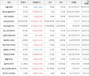 가상화폐 비트코인 0.28% 상승, 메인프레임 44.03% 상승