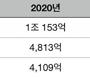 하나금융투자, 지난해 최대 순익 달성..IB·WM 수익증가 영향