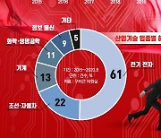 [그래픽 뉴스] IT강국 한국 '호시탐탐' 노리는 중국.. '기술유출 경보'