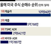 스팩·전기차 관련 ETF로 몰리는 서학개미