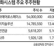 한화시스템, 오버행 이슈 해소·신사업 성장..'한화 3형제' 희색