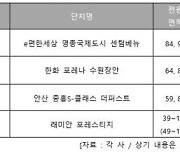 대단지 대세 열풍에 'e편한세상 영종국제도시 센텀베뉴'까지 가세