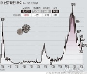 음성 축산물공판장 관련 50대·청주 60대 등 2명 확진