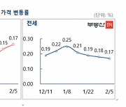 서울 집값 더 올랐다..노원·구로 등 외곽이 상승세 주도