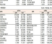 [표]코스닥 기관·외국인·개인 순매수·도 상위종목( 2월 5일-최종치)