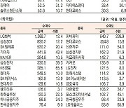 [표]유가증권 기관·외국인·개인 순매수·도 상위종목( 2월 5일-최종치)