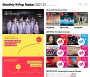 트레저, K팝 레이더 '이달의 아티스트' 선정 "1년간 트위터 언급량 가장 많은 신인"