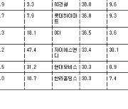 [표] 거래소 기관 순매수도 상위종목(5일)