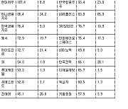 [표] 거래소 외국인 순매수도 상위종목(5일)