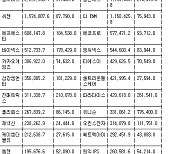 [표] 코스닥 외국인 순매수도 상위종목(5일)