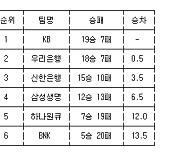 [여자농구 중간순위] 5일