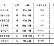 [프로배구 중간순위] 5일