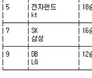 [프로농구 중간순위] 5일