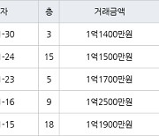 인천 만수동 만수 담방마을 아파트 45㎡ 1억1400만원에 거래