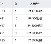 서울 마천동 송파파크데일1단지 59㎡ 9억1700만원에 거래