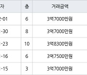 인천 동춘동 연수 대우삼환 아파트 90㎡ 3억8300만원에 거래