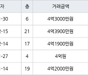 인천 동춘동 송도파크자이 70㎡ 4억3000만원에 거래