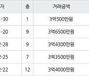 수원 매탄동 매탄임광 74㎡ 3억500만원에 거래