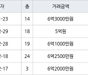 인천 가정동 루원시티프라디움아파트 85㎡ 6억3000만원에 거래