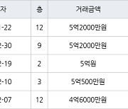 성남 서현동 서현시범한양 28㎡ 5억2000만원에 거래