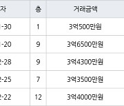 수원 매탄동 매탄임광 74㎡ 3억6500만원에 거래