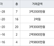 수원 영통동 영통벽적골롯데 49㎡ 3억원에 거래