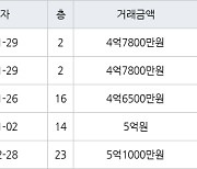 인천 논현동 한화에코메트로11단지 84㎡ 4억6500만원에 거래