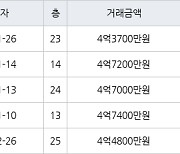 인천 서창동 서창센트럴푸르지오아파트 74㎡ 4억3700만원에 거래