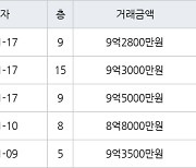 하남 망월동 미사강변도시 18단지아파트 74㎡ 9억3000만원에 거래