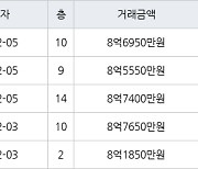 서울 자곡동 LH강남아이파크아파트 74㎡ 8억6950만원에 거래