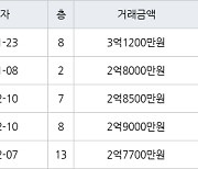인천 만수동 만수주공2단지아파트 64㎡ 3억1200만원에 거래