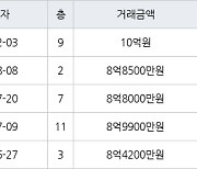 서울 상암동 상암월드컵파크11단지 84㎡ 10억원에 거래