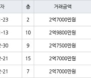 인천 불로동 불로월드 84㎡ 2억7000만원에 거래