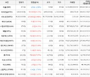 가상화폐 비트코인 0.48% 상승, 제로엑스 50.45% 상승