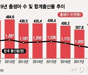 출생아 27만 '인구쇼크' 공식화..'90년대생 부모'들은 오지 않았다