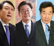 "대선후보 적합도..윤석열 28.3%·이재명 26.6%·이낙연 14.8%"