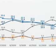 이재명 지지율 27% 선두..한 자릿수 내려앉은 윤석열