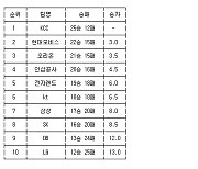 [프로농구 중간순위] 6일