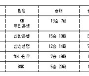 [여자농구 중간순위] 6일