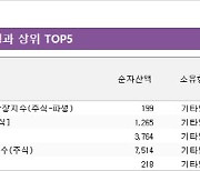 [펀드와치]국내선 2차전지·전기차 펀드 '씽씽'..해외선 인도펀드 '쑥'