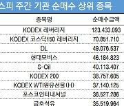 코스피 주간 기관 순매수 1위 'KODEX 레버리지'