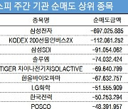 코스피 주간 기관 순매도 1위 '삼성전자'