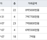 성남 수내동 수내양지마을한양1단지 59㎡ 8억5000만원에 거래