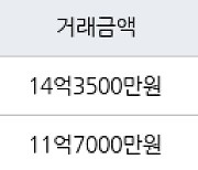 서울 신당동 신당남산타운(분양) 84㎡ 14억3500만원에 거래
